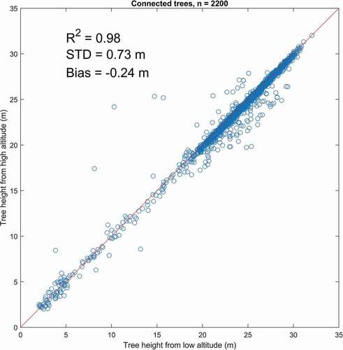 Figure 14. Tree heights from high-altitude ALS data (1450 m above ground level) and tree heights from low-altitude ALS data (150 m above ground level) for automatically connected trees on 10 sample plots (2200 linked trees), coefficient of determination (R2), standard deviation of differences (STD) and mean value of differences (Bias).