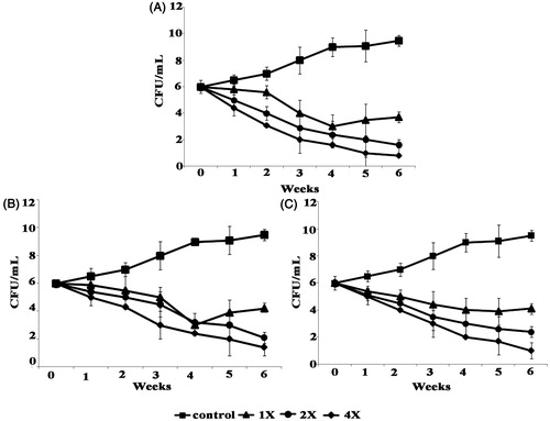 Figure 2. Time-kill curves of diketopiperazines against M. tuberculosis. CFU: colony-forming unit. [A] cyclo-(d-Pro-l-Leu), [B] cyclo-(l-Pro-l-Met) and [C] cyclo-(d-Pro-l-Phe). 1×, 2× and 4× are the 1-fold, 2-fold and 4-fold MIC concentration of compounds, respectively.