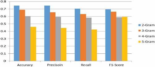 Figure 12. Comparison of Precision, recall, and F1 score of tertiary classification for 2 to 5-gram.
