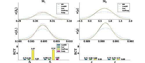 Figure 3. AR-process example: Results for other subsampling algorithms. The left and right panels, respectively, show the results for models M1 and M2. Each column shows the kernel density estimates of marginal posteriors (top two) and for algorithm A (confidence sampler (Conf), confidence sampler with proxies (ConfProxy), Austerity MH (AustMH), and Firefly Monte Carlo (Firefly)) the relative computational time (RCT) (bottom).