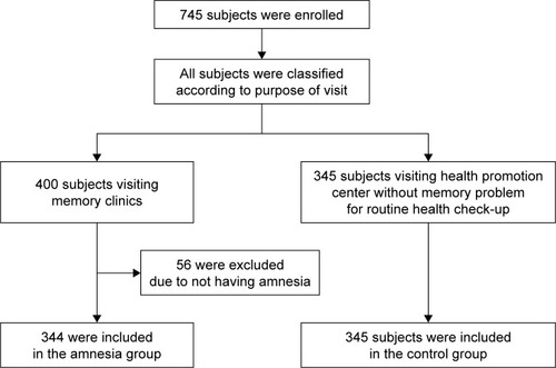 Figure 1 Enrollment, eligibility, and categorization of subjects.