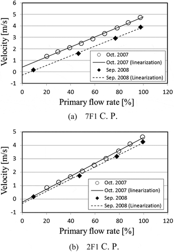 Figure 6. Comparison between velocity obtained from eddy current flowmeter and primary flow rate in October 2007 and September 2008.