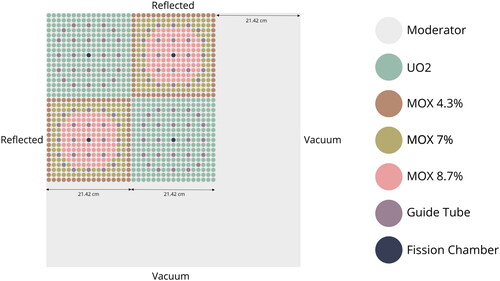 Figure 22. The geometry of the 2D C5G7 benchmark verification test case.