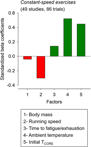 Figure 4. Standardized beta coefficients for the different factors included in the multiple linear regression analysis regarding the core body temperature (TCORE) of rats subjected to constant-speed exercises to fatigue or exhaustion. The bars in red mean negative coefficients (i.e. inverse effects), while the bars in dark green mean positive coefficients (i.e. direct effects). In addition, the variables with greater coefficients are the most important for predicting TCORE at fatigue or exhaustion.