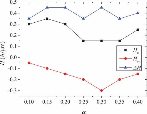 Figure 9. Variation curve of Hn, Han, ΔH under different aperture ratio α (θ=0∘)