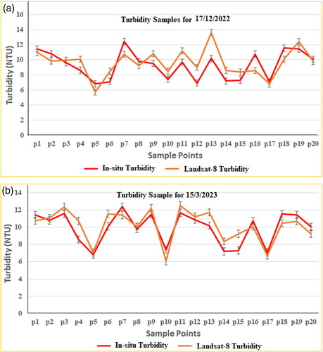 Figure 7. (a) Trends of observed and sensor-estimated turbidity concentration for the first period. (b) Trends of observed and sensor-estimated turbidity concentration for the second period.