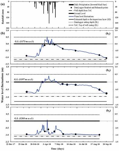 Figure 11. Seasonal variation of (a) rainfall and (b) water table fluctuations in observation wells: S1 (b1), S2 (b2) and S3 (b3) during the study period.