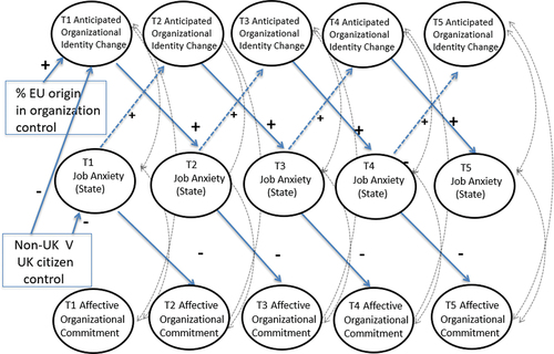 Figure 4. RICLPM Results showing the nature of the significant within person relationships between anticipated organizational identity change, job anxiety states and affective organizational commitment (with controls).