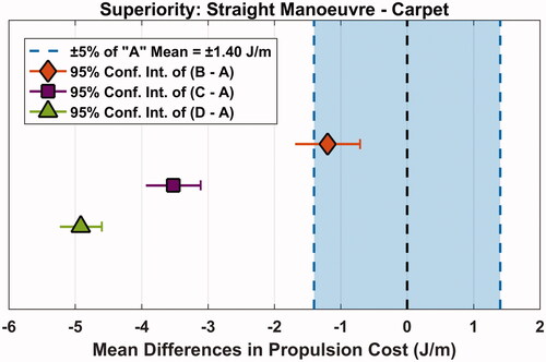 Figure 7. Superiority test results for the Straight manoeuvre over carpet.