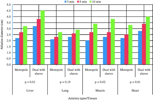 Figure 4. Ablation diameter vs. tissue types using different antennas with their p values.
