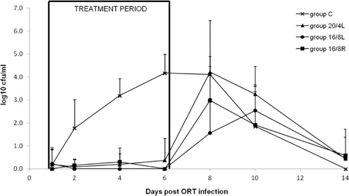 Figure 3. Mean (+SD) ORT titres in tracheal swabs collected from turkeys inoculated with APV and ORT, and which were not treated (group C,×) or treated with 30 mg/kg FF via medicated water for 5 days: group 20/4L (20 h light and 4 h dark, fed ad libitum, ▴), group 16/8L (16 h light and 8 h dark, fed ad libitum, •), group 16/8R (16 h light and 8 h dark, fed ad libitum from 1 h after the lighting, ▪).