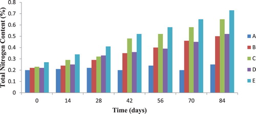 Figure 2. Total nitrogen of soil during diesel biodegradation.