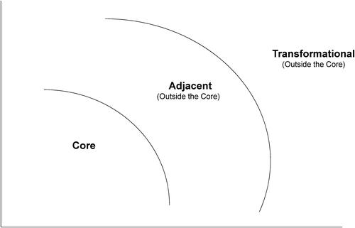 Figure 1. Innovation Ambition Matrix (adapted from Nagji and Tuff Citation2012)