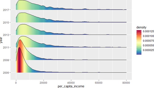 Figure 3. Estimation of adaptive Kernel density of per capita household income.Source: CSS survey data from 2006 to 2017.