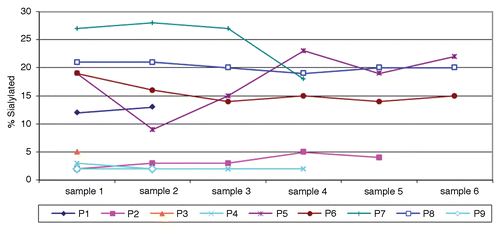 Figure 2. Fraction of sialic acid-containing (Sia+) anti-NY-ESO-1 IgGs over time. Values are expressed as percent of NY-ESO-1 antibody that partitioned into the Sambucus nigra agglutinin (SNA) lectin-positive fraction. Sample numbers indicate clinical visit number in the course of treatment. Intervals vary from patient to patient, with a minimum of 1 mo.