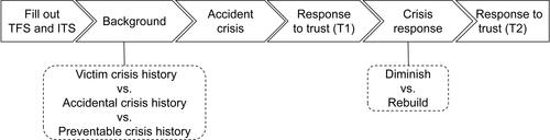 Figure 3 Study 2 experimental procedure.