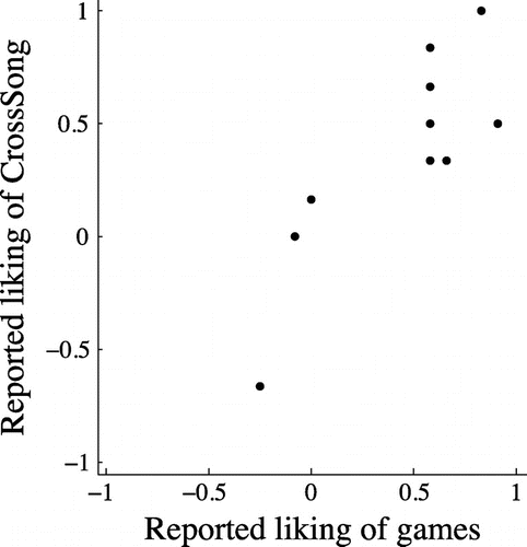 Figure 12. Scatter plot of reported liking of games generally (on background survey) and reported liking of CrossSong.