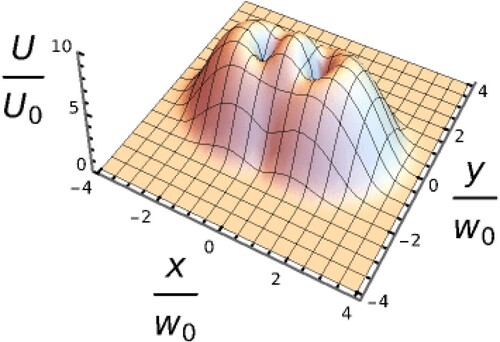 Figure 5. The distribution of the evanescent quadrupole potential generated by two counter-propagating LG10 beam at a planar dielectric interface for Δ0>0.