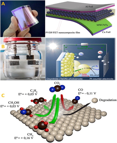 Figure 17. Approaches of production of energy from (A) Piezoelectrics actuators (B) the Splitting of water (C) and Reduction of CO2 ( Citation169).