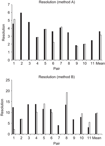 Figure 4.  Resolution of HPLC methods A and B. Resolutions obtained with the experimentally established conditions (black bars) are compared to the calculated ones (white bars).