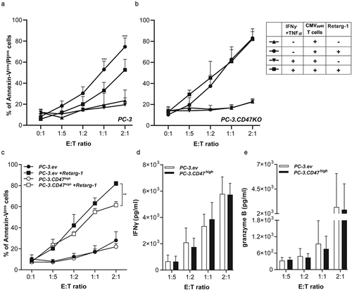Figure 2. Upregulation of CD47 expression enhances resistance of cancer cells to T cell-mediated cytotoxicity