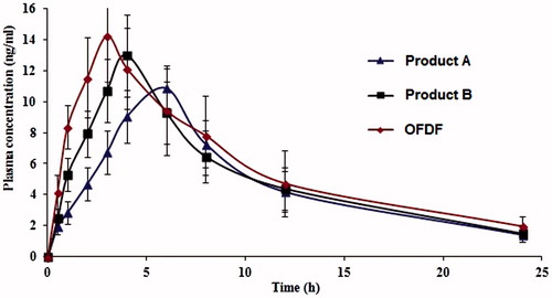 Figure 7. Plasma concentration versus time curves of olanzapine following oral administration of Olazine tablets (product A), Zyprexa® velotab (product B), and fast dissolving film (OFDF) to human volunteers.