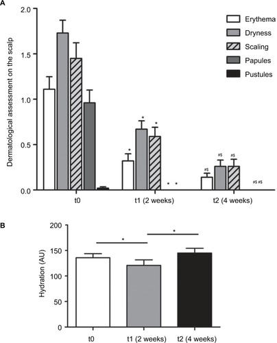 Figure 3 Dermatological assessment of erythema, dryness, scaling, papules, and pustules on the scalp at baseline (t0), 2 weeks (t1), and 4 weeks (t2) after regular product use (A). Hydration of scalp at baseline (t0), 2 weeks (t1), and 4 weeks (t2) after regular product use (B).