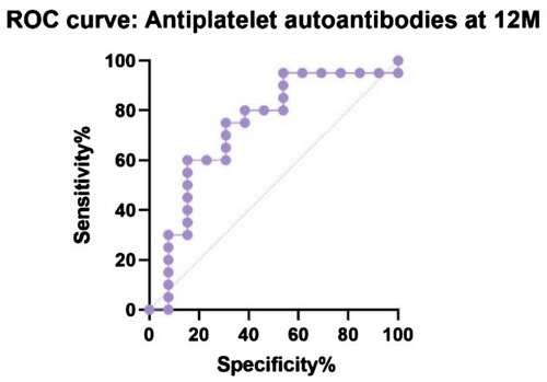 Figure 10. Receiver operating characteristic (ROC) curve comparing responders (PLT ≥ 100 × 109/L) and nonresponders (PLT < 100 × 109/L) at 12 months, comparing antiplatelet autoantibodies (%, P = 0.02).
