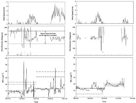 FIG. 2 (a) Ten-minute and 24 h average mass concentrations at Findlay, measured by TEOM and HIs, as well as wind direction for the same days. The two solid lines in the wind direction figure indicate the time when the wind was directed from the highway to the sampling location: — •• —, HI Teflon; — — —, HI quartz; ‐ ‐ ‐ ‐ ‐, 24 h TEOM average; — —, 10 min TEOM average. (b) Ten-minute and 24 h average mass concentrations at Mernic, measured by TEOM and Impactors, as well as wind direction for the same days: — •• —, HI Teflon; — — —, HI quartz; ‐ ‐ ‐ ‐ ‐, 24 h TEOM average; — —, 10 min TEOM average.