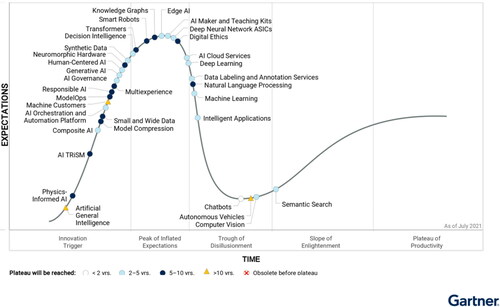 Figure 1. Gartner’s “Hype cycle” for artificial intelligence, 2021 (Gartner Citation2021). © 2021. Gartner. All Rights Reserved. Reproduced with permission.