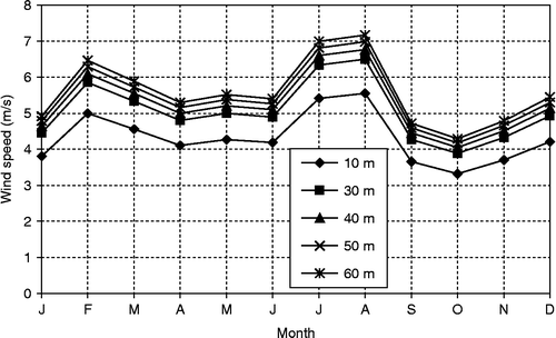 Figure 2 Monthly average wind speed at different hub-heights.