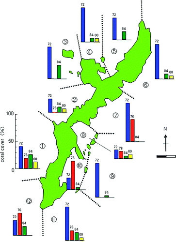 Figure 1.  Coral cover decline in Okinawa Island after 1972. After the return of administrative rights over Okinawa to Japan in 1972, rough-and-ready economic development proceeded, and it caused mismanagement of public works. Coastal reclamation, red soil run-off, coral bleaching, eutrophication, and outbreaks of the crown-of-thorn starfish have been causing the most serious impacts to coral reefs in Okinawa Island. The figure was drawn based on various data sources including Sakai & Nishihira (Citation1998) and Nakaya (Citation2001).