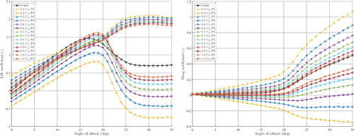 Figure 8. Lift and drag coefficients of a single NACA 0018 rudder and either side of twin NACA 0018 rudders with various yTR. This figure is available in colour online.