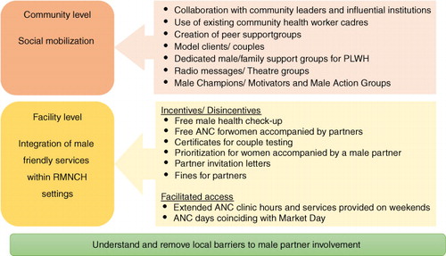 Fig. 1 Strategies to increase male partner involvement in PMTCT. RMNCH, Reproductive, maternal, newborn, and child health; PLWH, people living with HIV/AIDS; ANC, antenatal care.