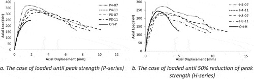 Figure 7. Load–displacement relationship for P-series and H-series column specimens.