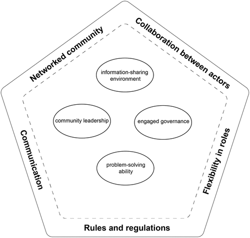 Figure 2. Four community assets can be accessed in times of crisis, and five factors support this process.