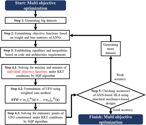 Figure 5. Flow chart for optimizing piperack with multiple objective functions (UFO).