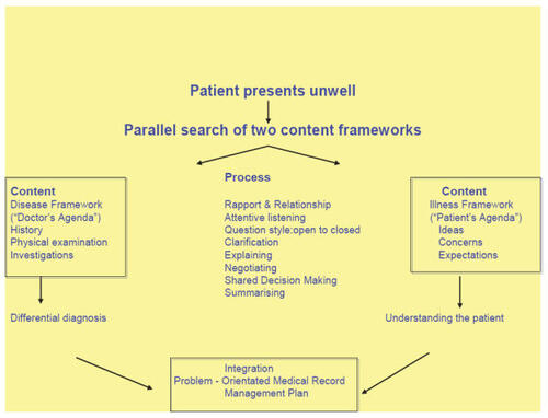 Figure 1 The patient-centered clinical interview (adapted from CitationLevenstein et al 1989).