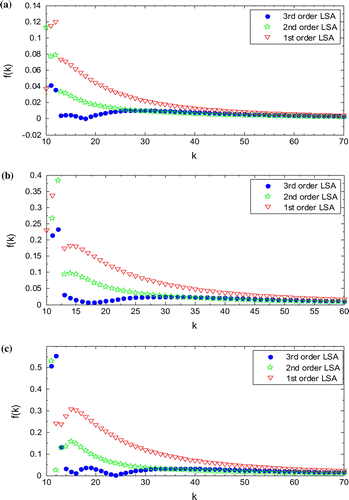 Figure 2. Convergence of characteristic multipliers of fully immersed 1DOF system relative to a reference value given in Ding et al. (Citation2010b) at Ω = 5000 and (a)  m (stable operation) with , (b)  m (unstable operation) with and (c)  m (unstable operation) with . It is seen that the 3rd order least squares approximation (3rd order LSA) exhibits the fastest relative convergent followed by 2nd order LSA then the 1st order LSA. It should also be noted that the convergence of the presented 3rd order LSA is very similar with that of Quo et al. (Citation2012).