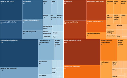 Figure 5 Frequency graphic representing the instances of advocacy (blue) and distinct count of breweries (orange) sorted by theme, with both active (top) and passive (bottom) designations shown.