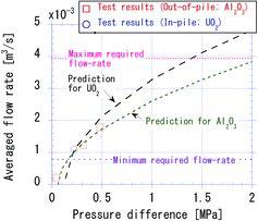 Figure 15. Prediction of average flow rates to supposed CDA conditions.