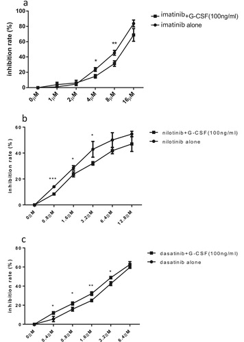 Figure 7. The Influence of rhG-CSF on the sensitivity of SUP-B15 cells to TKIs. The inhibition rate of imatinib(a), nilotinib(b) and dasatinib(c) alone or in combination with 100 ng/mL rhG-CSF to SUP-B15 cells was measured after 72 h treatment. Error bars represents the variations of means of three independent experiments, t test were used to compare the difference between the two group at different dose of drugs. *p < 0.05, **p < 0.01 ***p < 0.001.