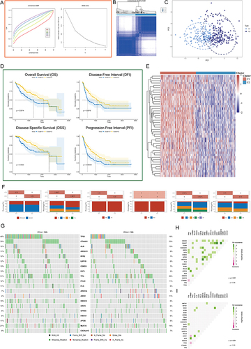 Figure 3 Unsupervised Machine Learning algorithms was used to identify 2 molecular subtypes in TCGA. (A) Left: The cumulative distribution function (CDF) curves in consensus cluster analysis. CDF curves of consensus scores by different subtype numbers (k = 2, 3, 4, 5, and 6) were displayed. Right: Relative change in area under the CDF curve for k = 2–6. (B) The consensus score matrix of all samples when k = 2. The higher the consensus score is, the more likely they were assigned to the same group (TCGA-LIHC). (C) The Principal Component Analysis (PCA) distribution of TCGA-LIHC samples by expression profile of PSM. Each point represents a single sample; different colors/shapes represent C1 and C2 respectively. (D) Survival analysis including Overall Survival (OS), Disease Specific Survival (DSS), Disease Free Interval (DFI), and Progression Free Interval (PFI) based on two clusters (Log rank test, TCGA-LIHC, n = 373). (E) Expression distribution of 45 PSM molecules between two subtypes in TCGA-LIHC. (F) Distribution of clinical characteristics of two subtypes, including Gender, T/N/M stages, Clinical stage, and Tumor grade. (G) Oncoplot shows mutations in the top 20 genes with the highest mutation frequency in both subtypes (TCGA-LIHC). Each column represents an individual patient. (H and I) Graphs show the mutually exclusive and co-occurrence of mutational events in both subtypes (TCGA-LIHC; (H) C1, (I) C2). Green indicates co-mutation, red indicates mutex-mutation, the asterisk indicates P-value (Wilcoxon test,·P <0.05, *P <0.01).