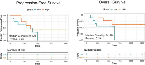 Figure 2. Kaplan-Meier survival plots showing (a) PFS and (b) OS comparing patients with higher (> 0.12) or lower (< 0.12) tumor TCR clonality at baseline.
