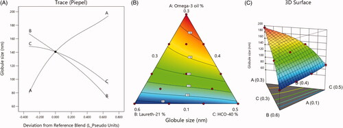Figure 4. (A) Main  effect diagram, (B) contour plot, and (C) 3D surface plot showing the effects of different independent variables on the globule size of different LXP-O3-SNEDDs formulations.