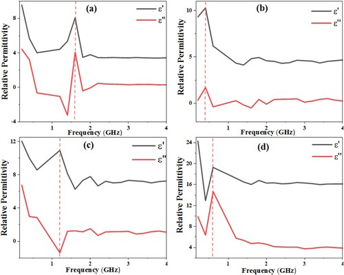 Figure 4. Real and imaginary dielectric permittivity of (a) dry sandstone (b) oil-saturated sandstone (c) sandstone saturated with 40% oil and 60% brine (11,000 ppm) and (d) sandstone saturated with 40% oil and brine (11,000 ppm) with Fe3O4 nanofluid.