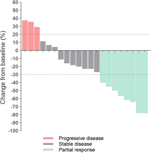 Figure 1 The tumor changes from baseline in patients with DF treated with anlotinib.