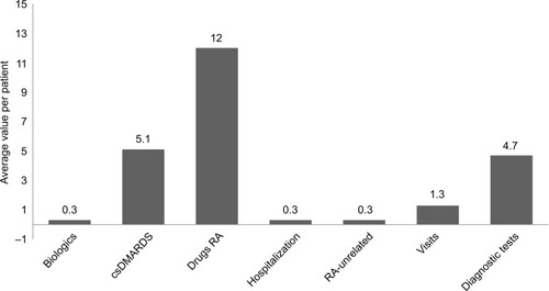 Figure 2 Health care resource consumption during the follow-up period (12 months).