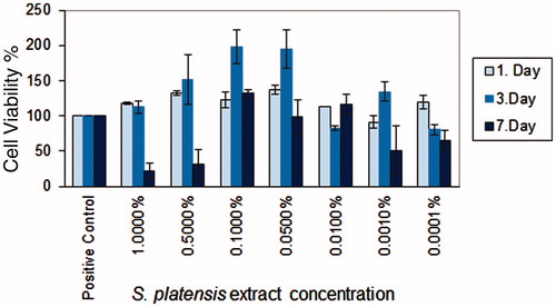 Figure 3. In vitro cytotoxicity of S. platensis extracts on HS2 keratinocyte cell line.