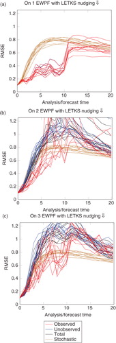 Fig. B1 Performance of the EWPF with the LETKS relaxation when κ=1.0.